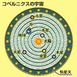 天動説